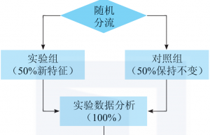 AB实验讲究竟是什么？