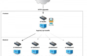 Docker1.12 + Swarm 构建动态微服务应用