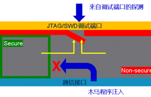 ARMV8-M中的TrustZone如何保护代码的安全？