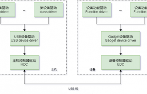 一文搞懂 USB 设备端驱动框架
