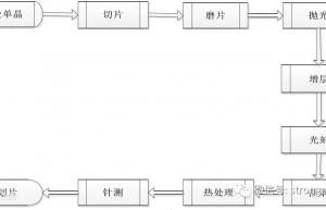 wafer、die、cell是什么，它们的关系和区别？