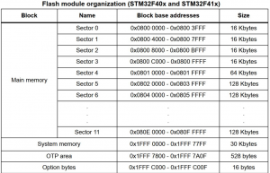 STM32学习笔记 | 片内FLASH读写失败问题分析