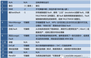 Cortex‐M3的Faults异常究竟是什么？