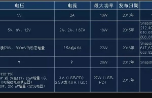 USB PD快速充电通信原理