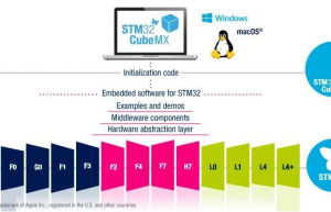 STM32Cube到底包含哪些工具？