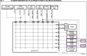 关于STM32时钟配置的那些坑