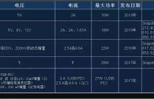 USB PD快速充电通信原理
