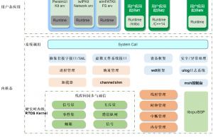嵌入式驱动和应用，哪个更难？