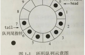 一种数组环形队列的数据结构
