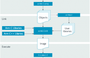 熟悉又陌生的arm 编译器详解（armcc/armclang）