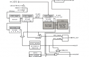 STM32中RTC简介以及使用方法