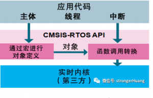 CMSIS-RTOS相关的一些内容