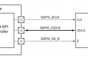 Zynq-7000系列Quad-SPI I/O接口简介