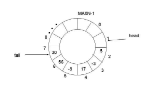 裸机中环形队列与RTOS中消息队列的区别