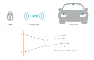超宽带(UWB)数字密钥汽车制造测试