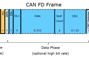 一文搞懂CAN FD总线