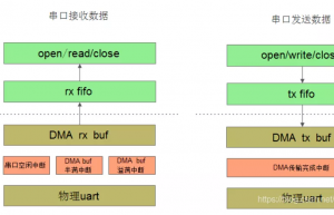高质量程序是怎么写出来的？串口DMA机制