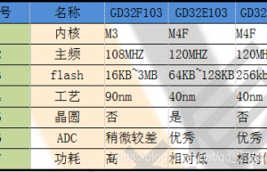 GD32如何替换STM32？