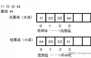 你真的懂CPU大小端模式吗？