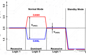 CAN收发器几种典型工作模式简介