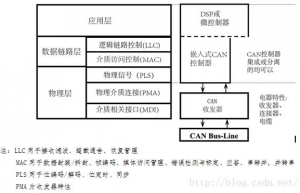 大神写的CAN总线入门总结，收藏！