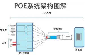 关于POE供电，你想知道的都在这里