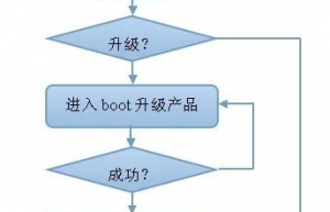 单片机的Bootloader，可以实现用户轻松升级程序