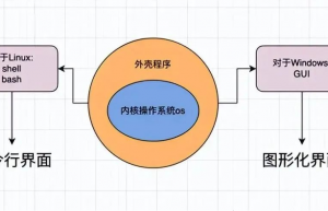 shell 运行原理和Linux权限详解