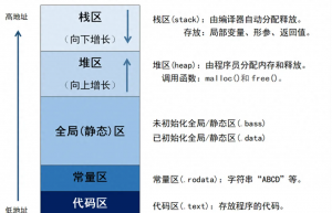 C语言：内存分配—栈区、堆区、全局区、常量区和代码区