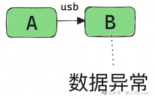 没有usb抓包器，我可能就要通宵了