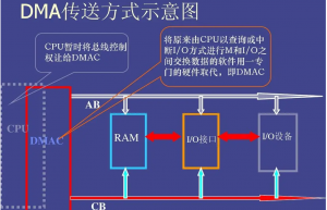 搞嵌入式，不懂DMA？笑死人。。。