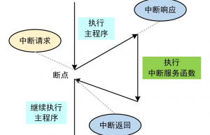 嵌入式基础知识-中断处理过程