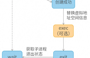 Linux内核是如何创建进程？