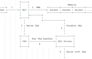 Linux BSP实战课（网络篇）：数据包的接收过程