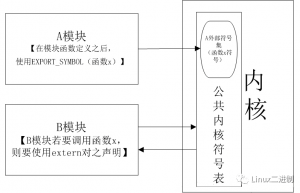 Linux内核模块通信 | 符号导出解析