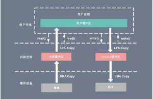 深入理解 Linux 的 I/O 系统