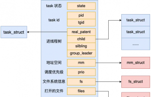 Linux进程是如何创建出来的？