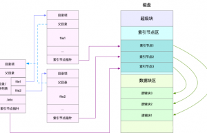 Linux文件系统、磁盘I/O是怎么工作的
