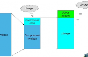 Linux内核映像vmlinux、Image、zImage、uImage区别