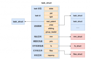 Linux进程是如何创建出来的？