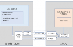 printf()是如何与UART外设驱动函数“勾搭”起来的？