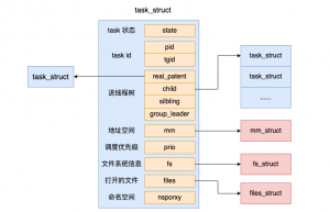 Linux进程是如何创建出来的？