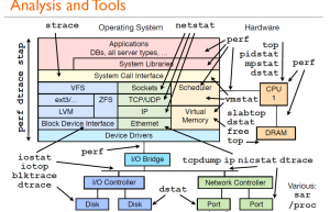 Linux 性能分析工具汇总