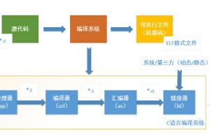 Linux 程序编译过程详解