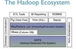 详解Hadoop集群中Hbase的介绍、安装、使用
