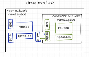 怎么从传统的Linux网络视角理解容器网络？