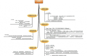 Linux 进程管理之四大名捕