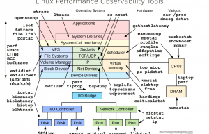 Linux性能调优工具9张图 – 你肯定会用到