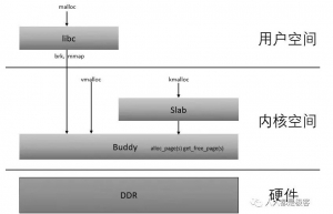 Linux 内存管理之vmalloc