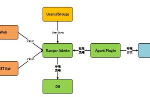 Apache Ranger：运维管理的神兵利器